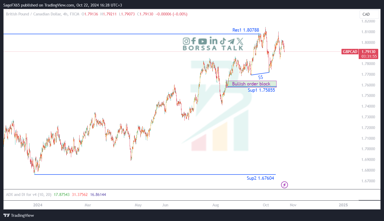 تحليل GBPCAD ليوم الثاني و العشرين اكتوبر