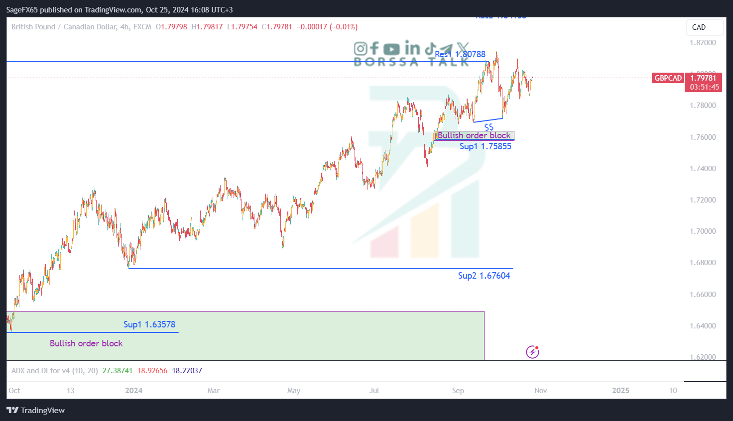 تحليل GBPCAD ليوم الخامس و عشرين اكتوبر