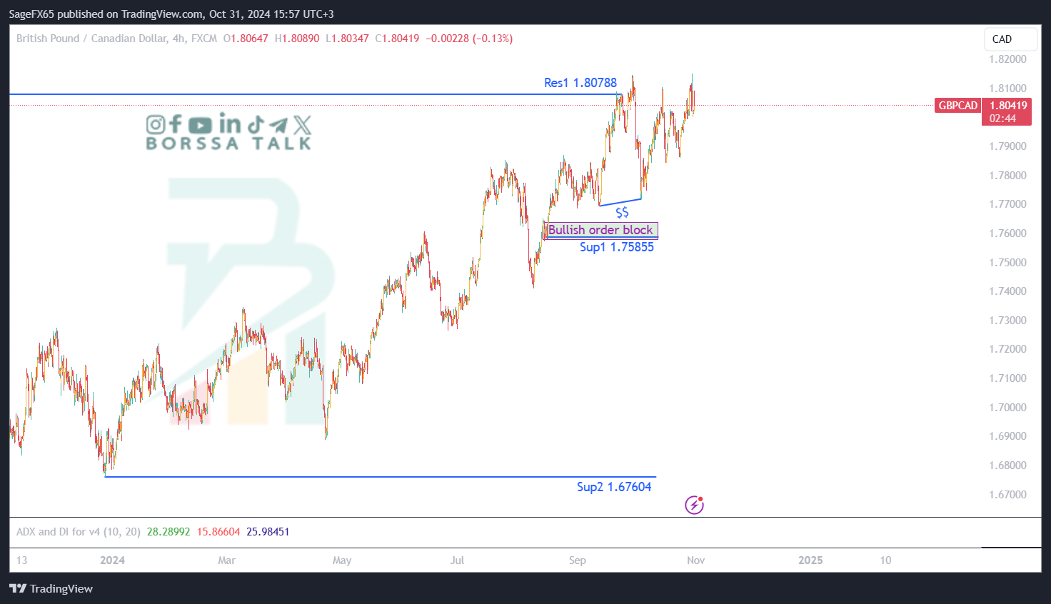 تحليل GBPCAD ليوم الواحد وثلاثون اكتوبر