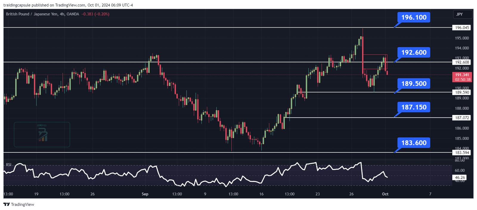 تحليل زوج الباوند ين