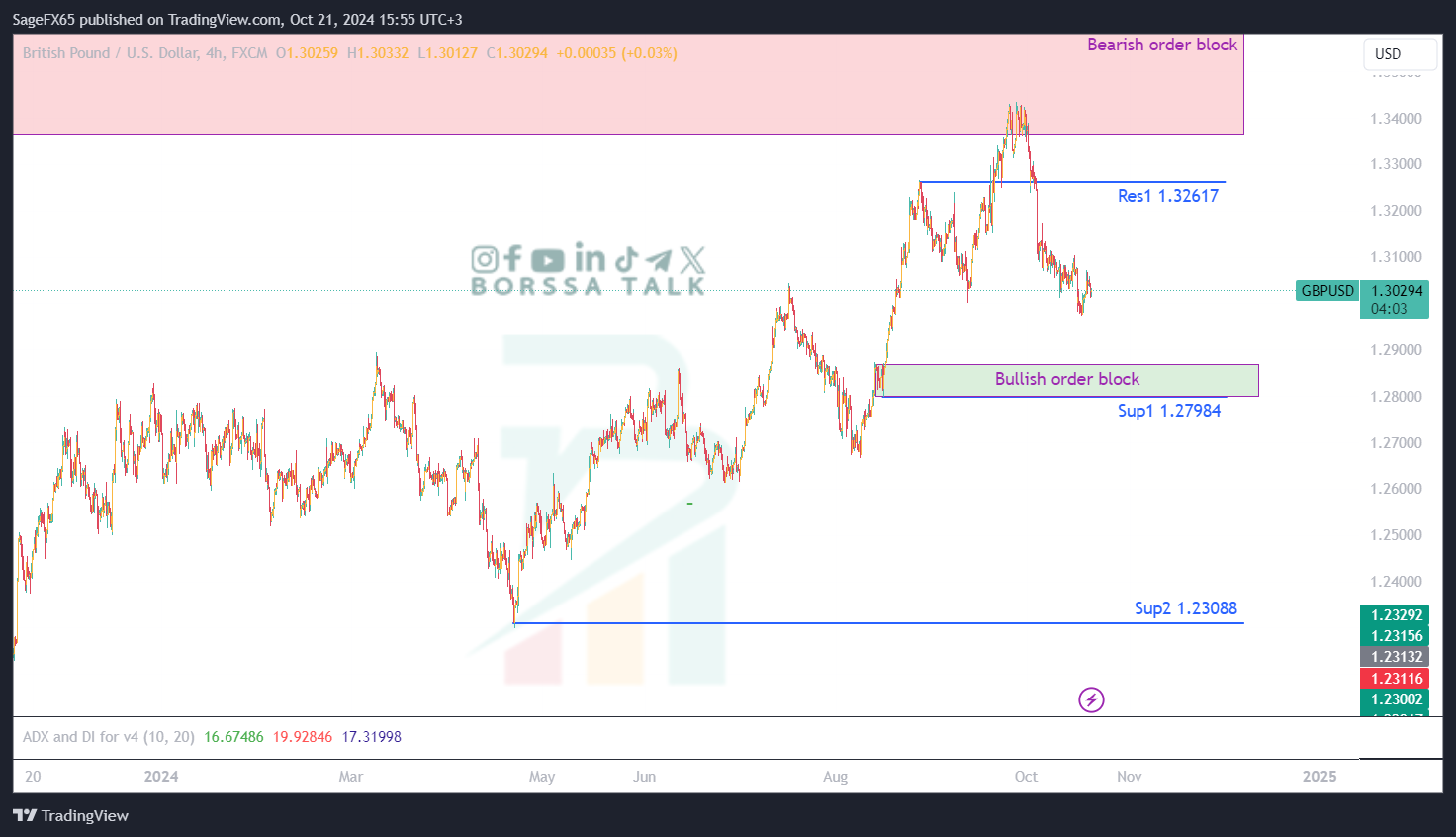 تحليل GBPUSD ليوم الحادي و العشرين اكتوبر