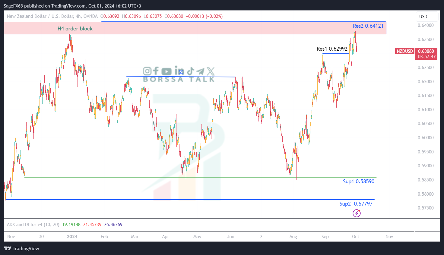 تحليل NZDUSD ليوم الاول من اكتوبر 