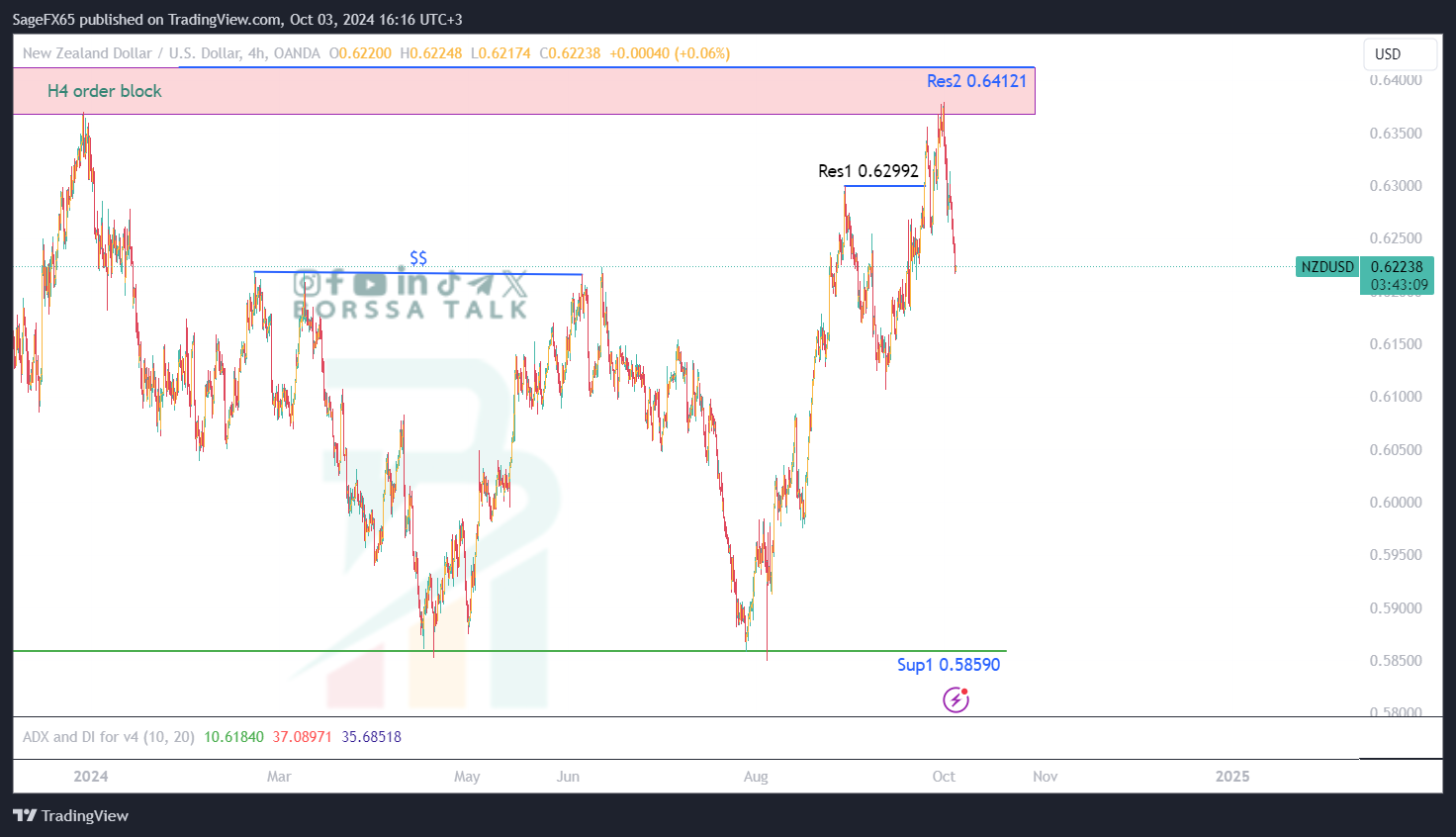 تحليل NZDUSD للثالث من اكتوبر