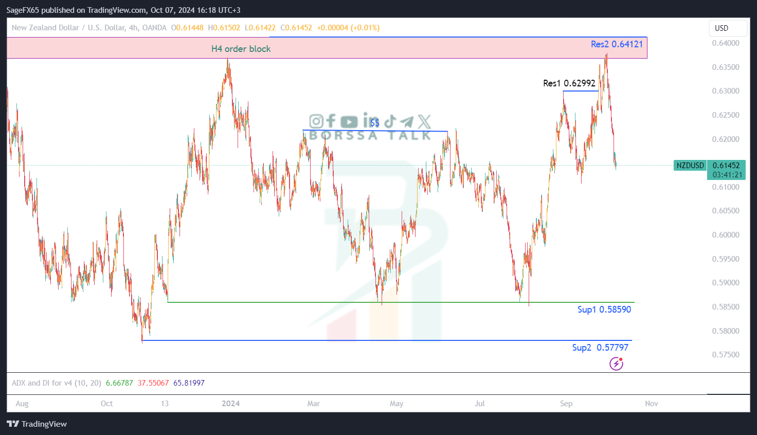 تحليل NZDUSD ليوم السابع من اكتوبر