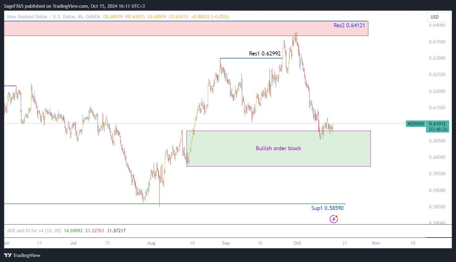 تحليل NZDUSD ليوم الخامس عشر اكتوبر