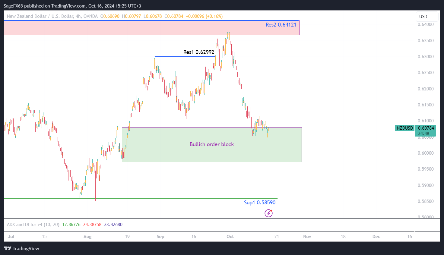 تحليل NZDUSD ليوم السادس عشر اكتوبر