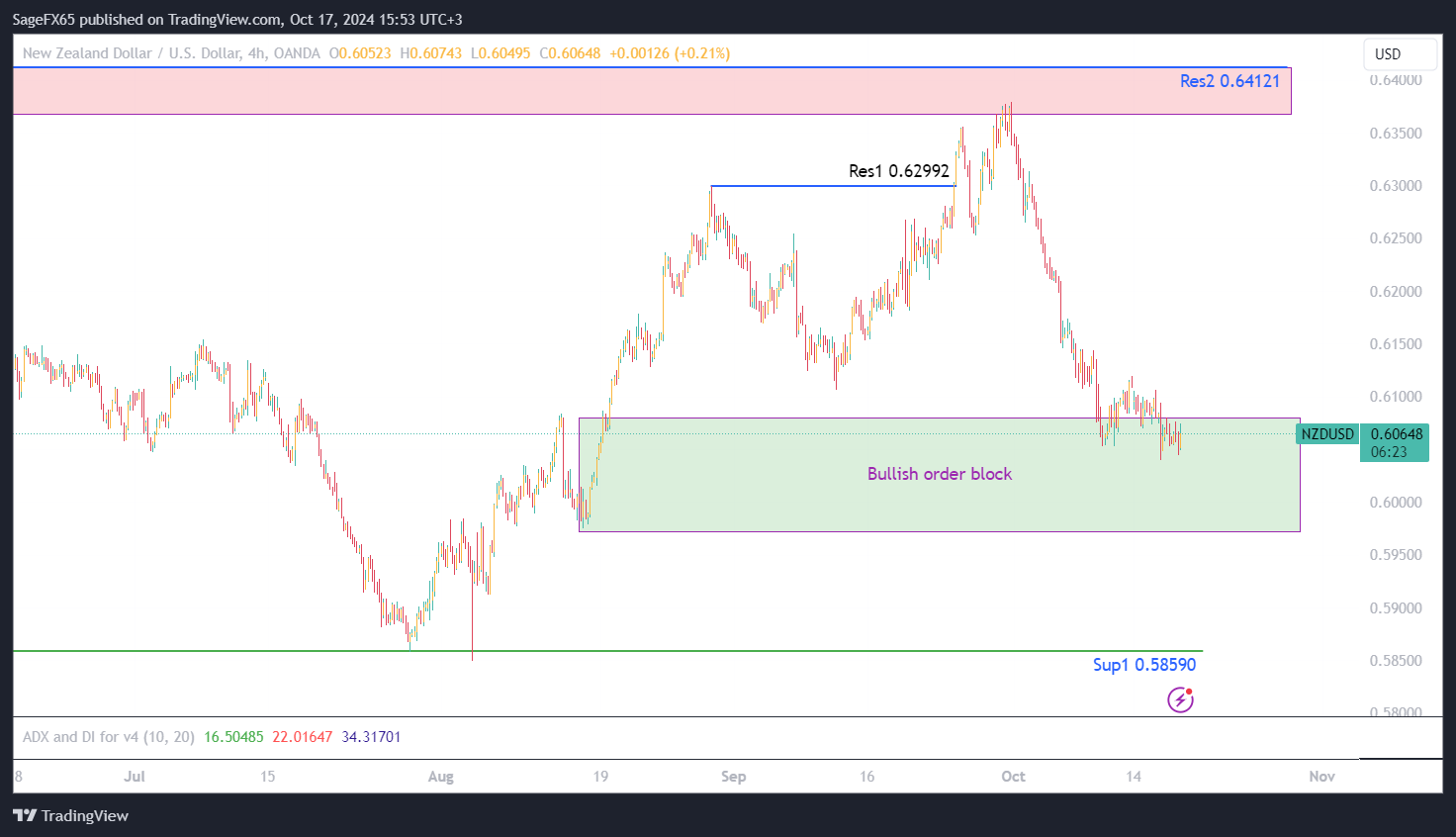 تحليل NZDUSD ليوم السابع عشر اكتوبر