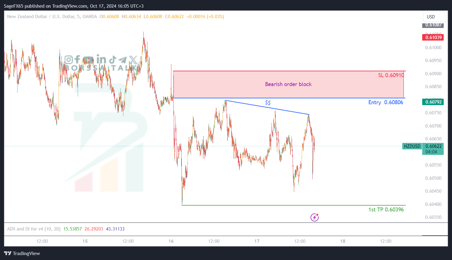 فرصة بيع NZDUSD ليوم السابع عشر اكتوبر