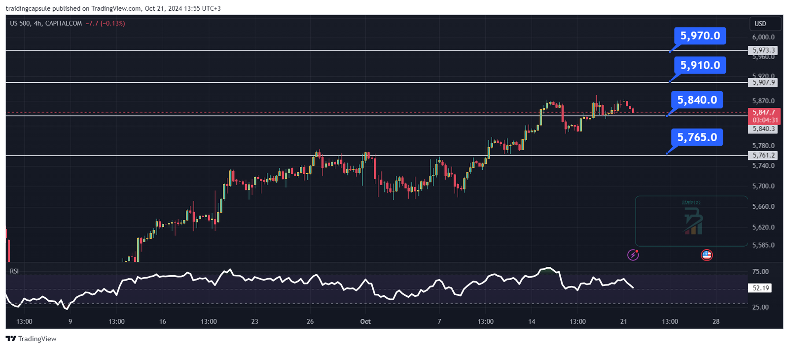 تحليل مؤشر US500
