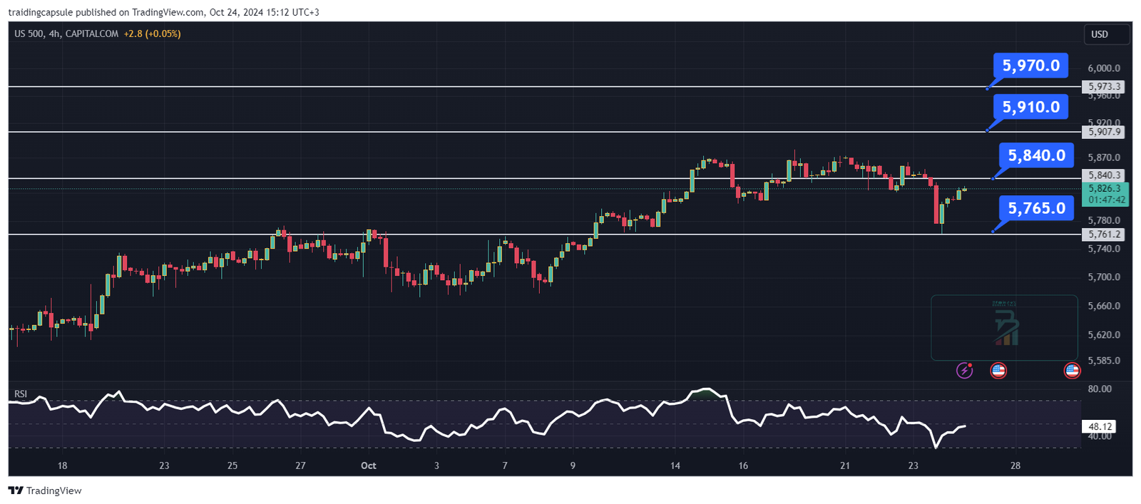 تحليل مؤشر US500