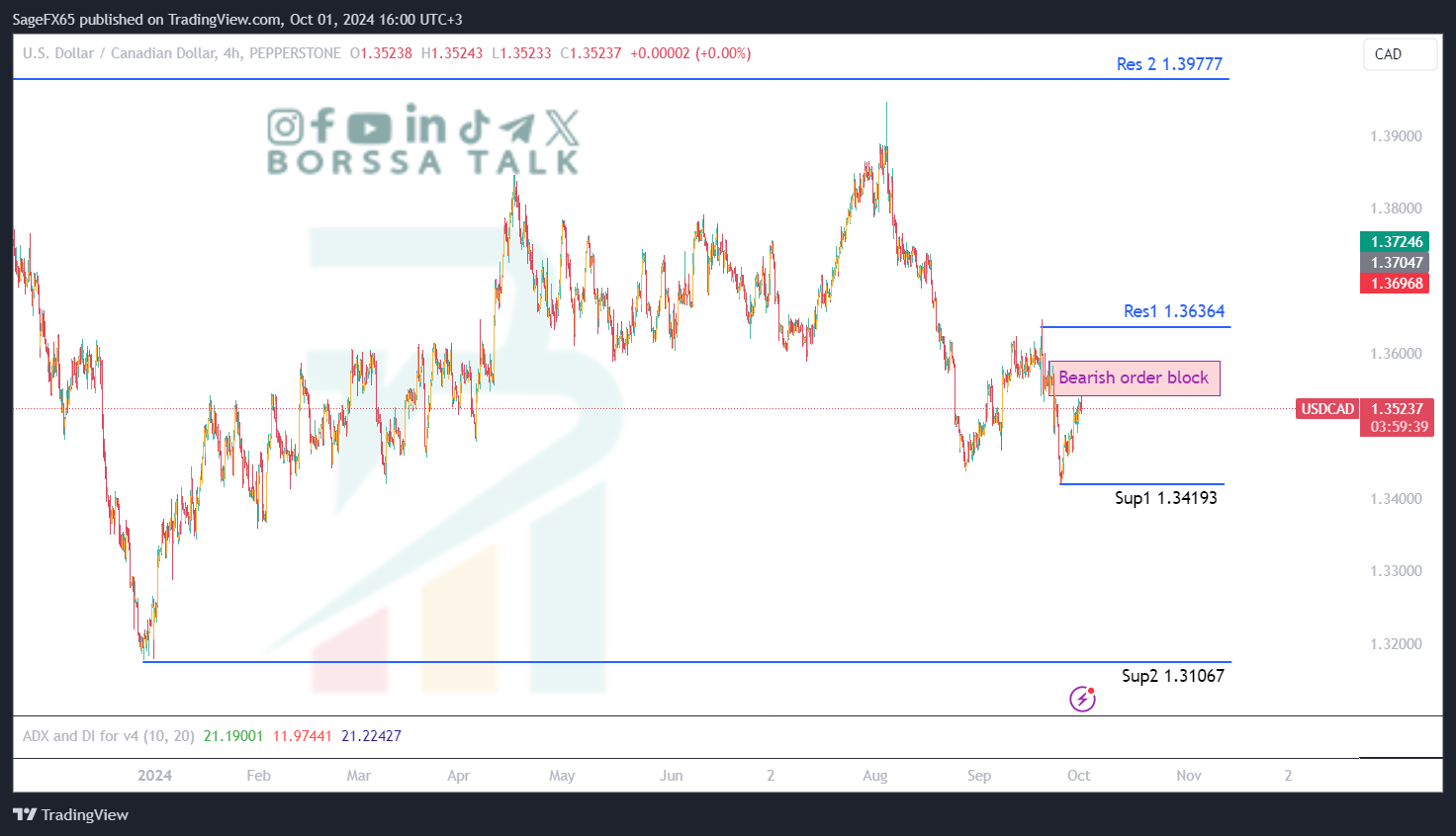 تحليل USDCAD ليوم الاول من اكتوبر 