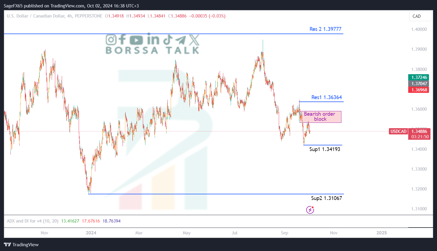 تحليل USDCAD ليوم الثاني من اكتوبر