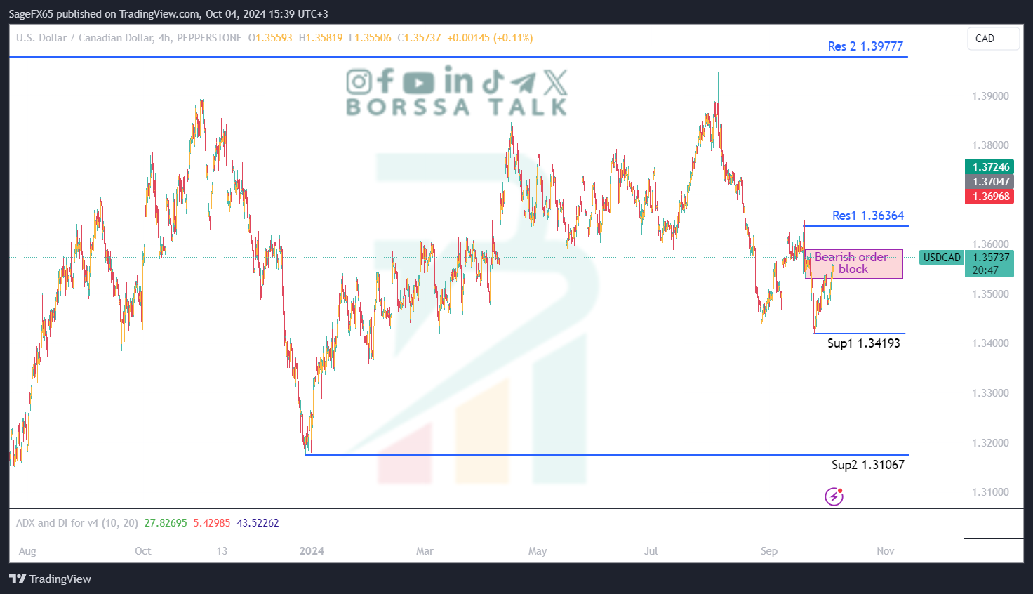 تحليل USDCAD ليوم الرابع من اكتوبر