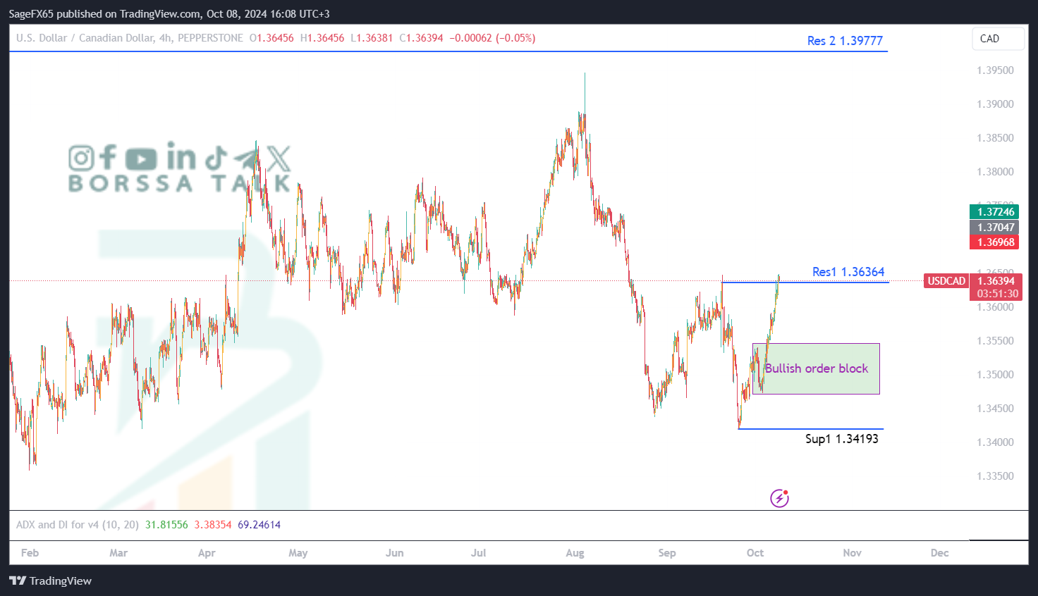 تحليل USDCAD للثامن من اكتوبر