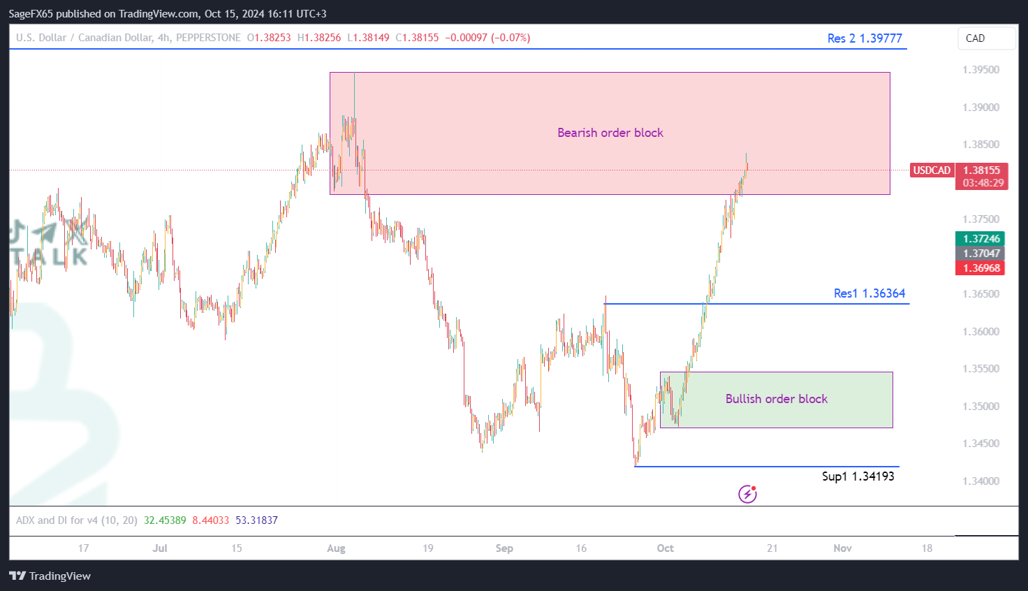 تحليل USDCAD ليوم الخامس عشر اكتوبر