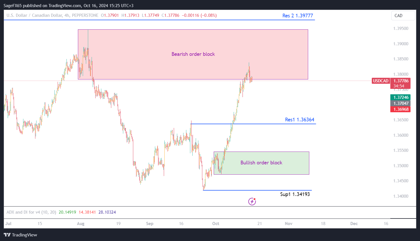 تحليل USDCAD ليوم السادس عشر اكتوبر