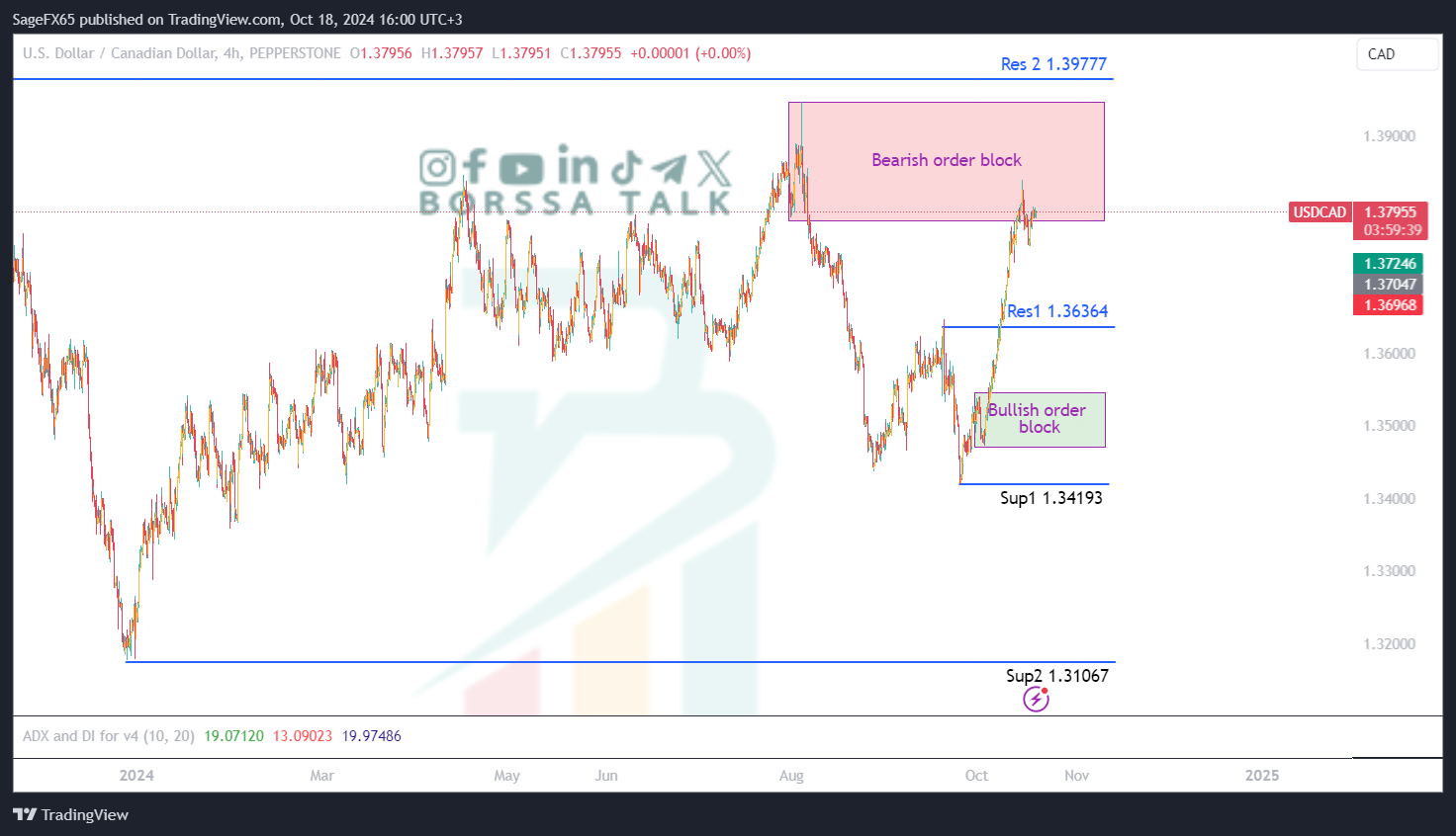 تحليل USDCAD ليوم الثامن عشر اكتوبر