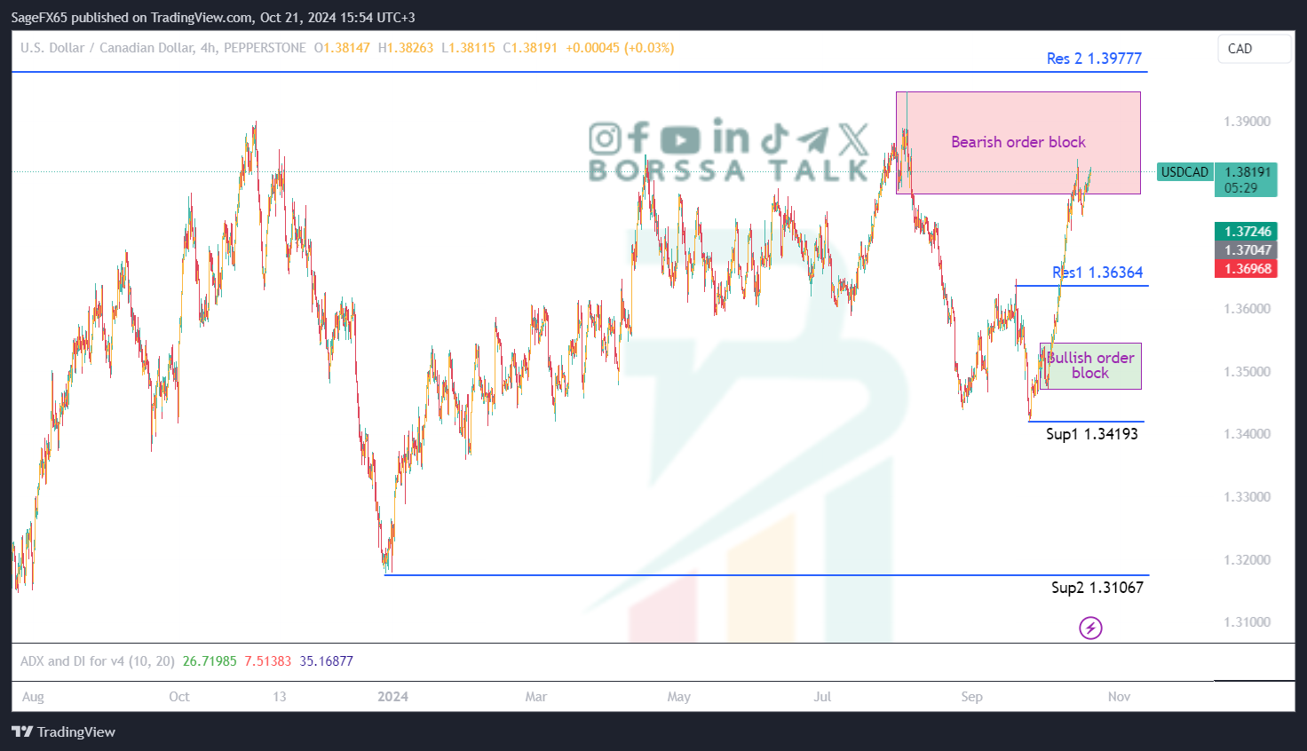 تحليل USDCAD ليوم الحادي و العشرين اكتوبر