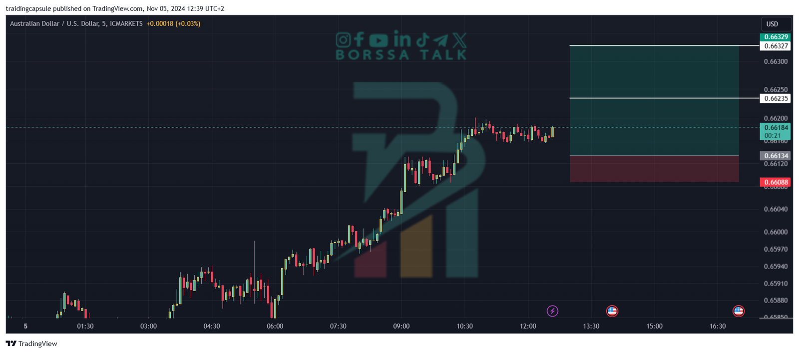 تحليل زوج AUDUSD