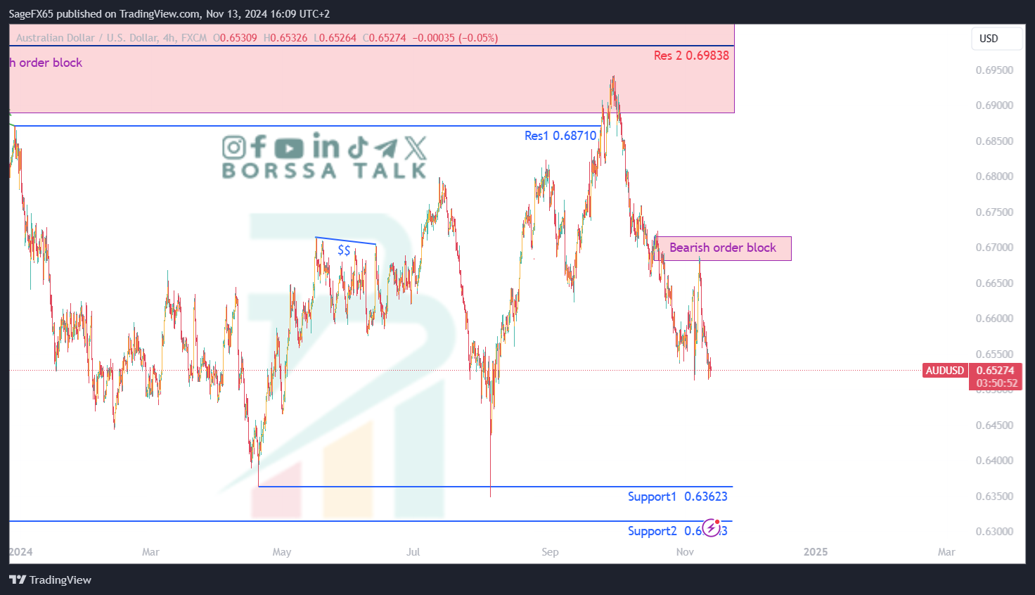 تحليل AUDUSD ليوم الثالث عشر من نوفمبر