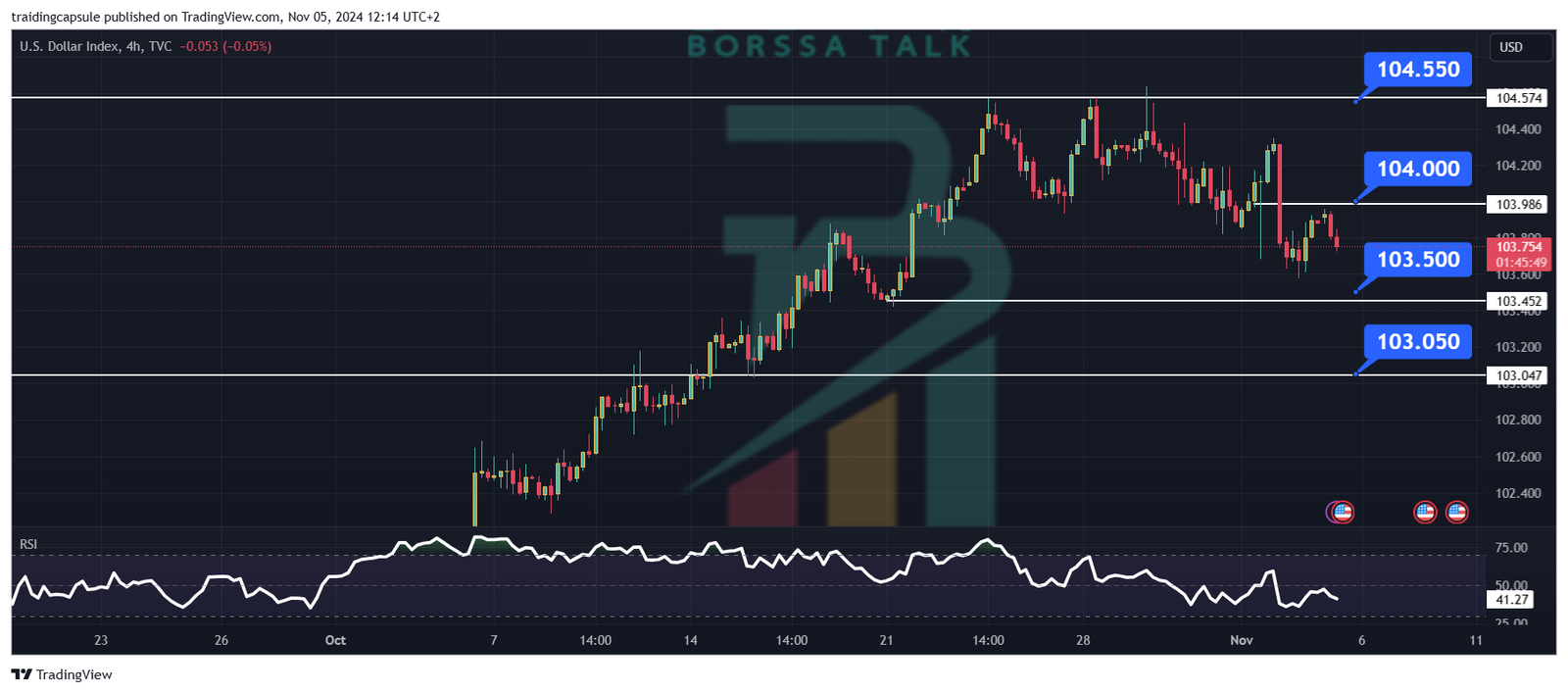 تحليل مؤشر الدولار الامريكي 