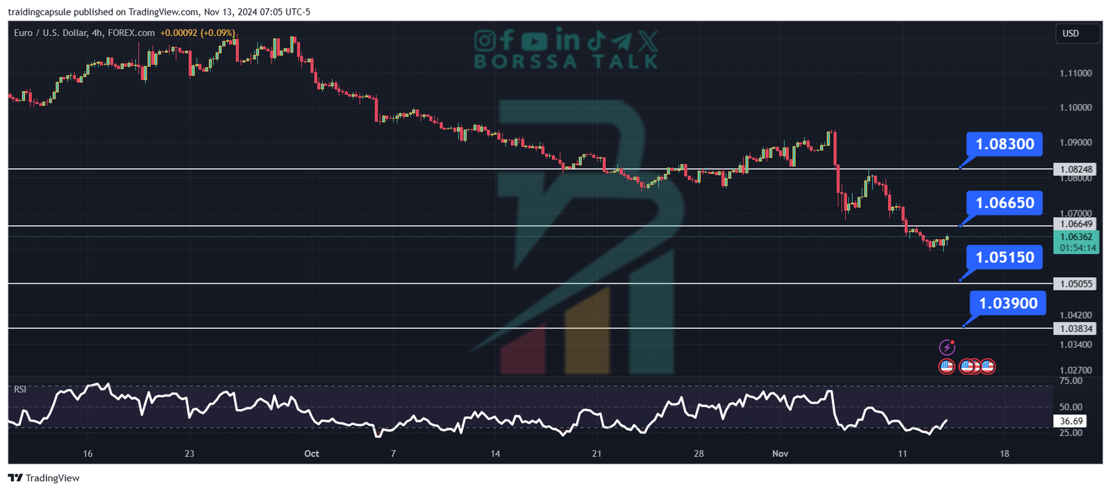 تحليل زوج اليورو دولار 